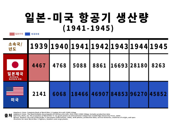 일본이 태평양 전쟁에서 진 이유