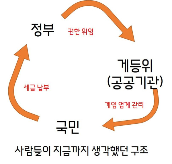 게등위가 생각하는 수익 구조